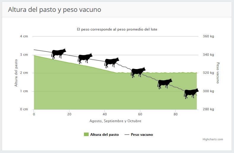 Gráfica de peso y altura del pasto